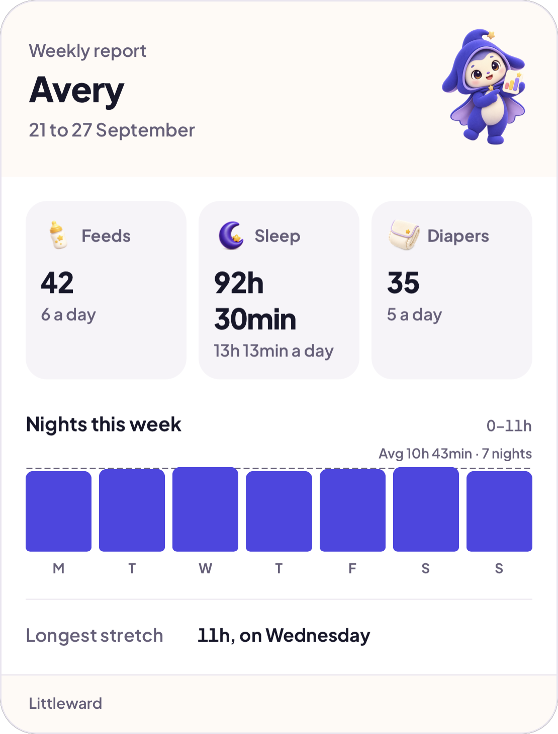 Littleward’s full weekly report export for the synthetic baby Avery, with feeds, sleep, diapers and a seven-day sleep chart